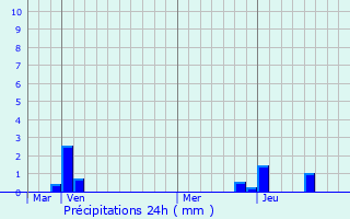 Graphique des précipitations prvues pour Poisat