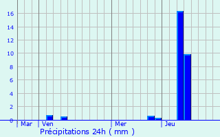 Graphique des précipitations prvues pour Obubra