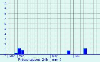 Graphique des précipitations prvues pour Largentire