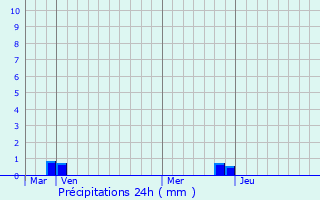 Graphique des précipitations prvues pour Izeron