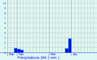 Graphique des précipitations prvues pour Beauvoir-en-Royans