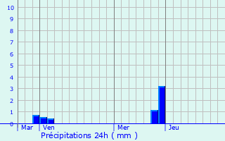 Graphique des précipitations prvues pour Saint-Hilaire-du-Rosier