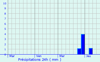 Graphique des précipitations prvues pour Steinhagen