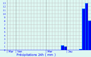 Graphique des précipitations prvues pour Saint-Bonnet-de-Four