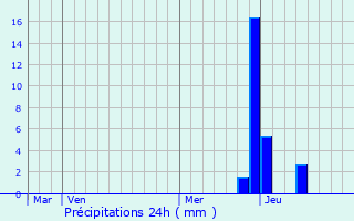 Graphique des précipitations prvues pour Murols