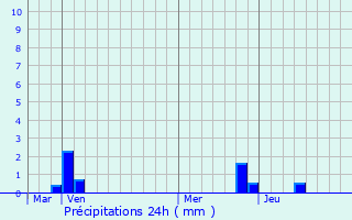 Graphique des précipitations prvues pour Ajoux