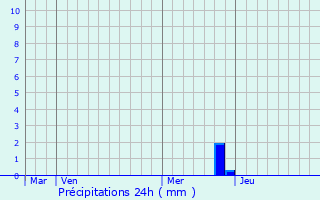 Graphique des précipitations prvues pour Bsignan