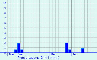 Graphique des précipitations prvues pour Asperjoc