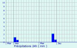 Graphique des précipitations prvues pour Boffres