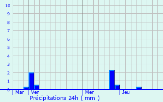 Graphique des précipitations prvues pour Gluiras