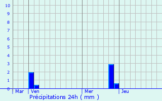 Graphique des précipitations prvues pour Saint-Julien-Labrousse
