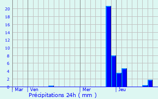 Graphique des précipitations prvues pour Limas