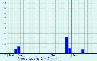 Graphique des précipitations prvues pour Saint-Cirgues-en-Montagne