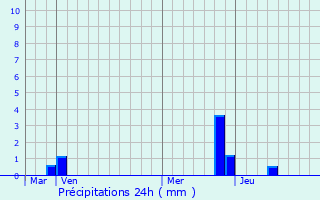 Graphique des précipitations prvues pour Le Bage