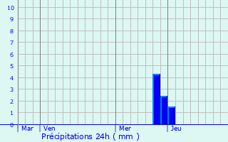 Graphique des précipitations prvues pour Jonquires