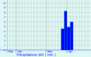 Graphique des précipitations prvues pour Sainte-Julie