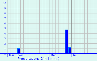 Graphique des précipitations prvues pour Mars