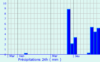 Graphique des précipitations prvues pour Thiers