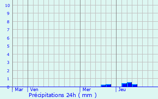 Graphique des précipitations prvues pour Preixan