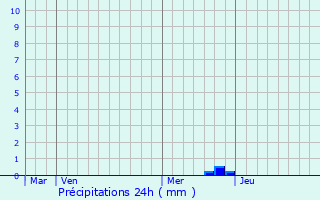 Graphique des précipitations prvues pour Coustouge