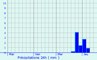 Graphique des précipitations prvues pour Fritzlar