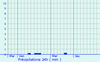 Graphique des précipitations prvues pour Villers-aux-Noeuds