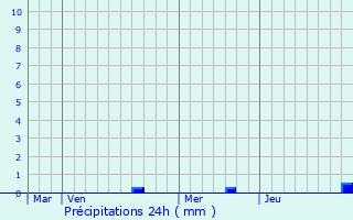Graphique des précipitations prvues pour Niedersteinbach