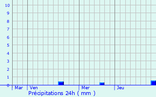 Graphique des précipitations prvues pour Lembach