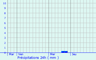 Graphique des précipitations prvues pour Terrebasse