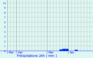 Graphique des précipitations prvues pour Lorp-Sentaraille