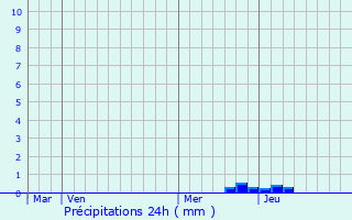 Graphique des précipitations prvues pour Rieucros