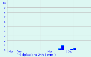 Graphique des précipitations prvues pour Calmont