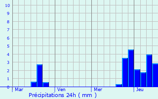 Graphique des précipitations prvues pour Redhill