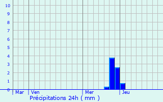 Graphique des précipitations prvues pour Joch