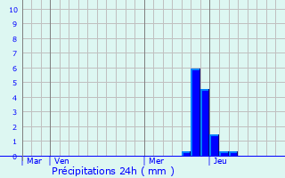 Graphique des précipitations prvues pour Corsavy