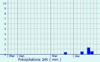 Graphique des précipitations prvues pour Villebois-Lavalette