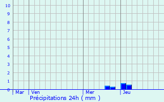 Graphique des précipitations prvues pour Saint-Michel-de-Chaillol