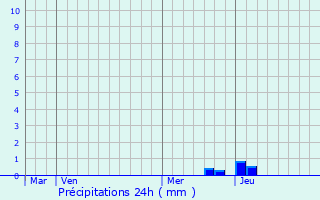 Graphique des précipitations prvues pour Saint-Julien-en-Champsaur