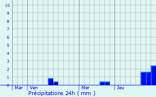 Graphique des précipitations prvues pour Corcou-sur-Logne