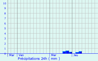 Graphique des précipitations prvues pour Roumengoux