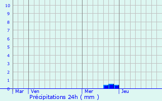 Graphique des précipitations prvues pour Arrien-en-Bethmale