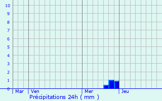 Graphique des précipitations prvues pour Vira