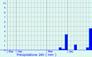 Graphique des précipitations prvues pour Abergement-le-Grand