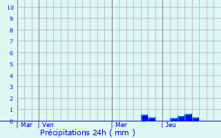 Graphique des précipitations prvues pour Roques