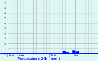 Graphique des précipitations prvues pour Crvoux