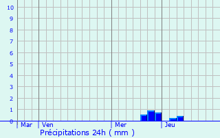 Graphique des précipitations prvues pour Limbrassac