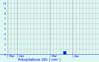 Graphique des précipitations prvues pour Saint-Maurice-de-Ventalon