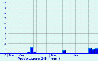 Graphique des précipitations prvues pour La Chapelle-Launay