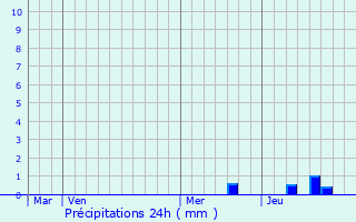 Graphique des précipitations prvues pour La Rochebeaucourt-et-Argentine