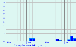 Graphique des précipitations prvues pour Torre del Lago Puccini